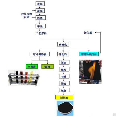 <a href=http://www.weiqiwangvip.cn/mcy/ target=_blank class=infotextkey>木醋液</a>的制作流程