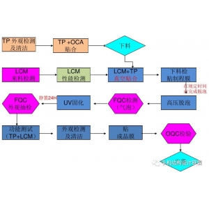 uv膜的優(yōu)缺點(diǎn) 【貼合工藝】淺析三種全貼合工藝的優(yōu)缺點(diǎn)